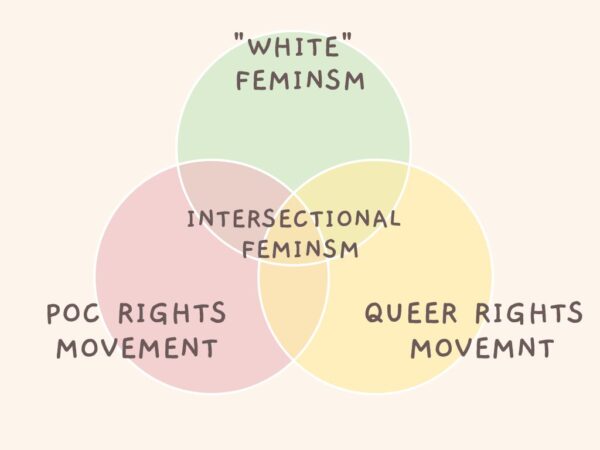A 3-part Venn Diagram, showing White Feminism, POC Rights Movement, and the Gay Rights Movements are all in seperate circles, but combine in the center with the title Intersectional Feminism.